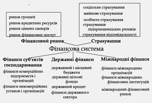 ‘≥нансова система